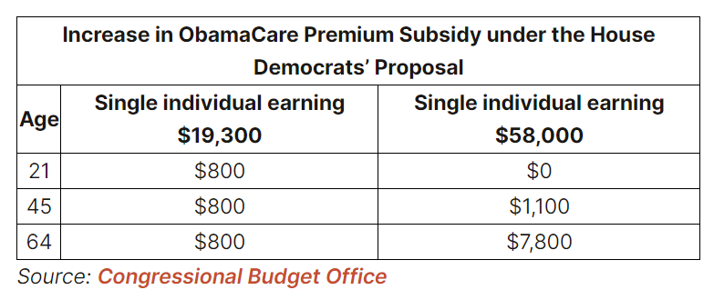 The  @HouseDemocrats'  #ObamaCare proposal:- A 64yo earning $19,300 gets an additional $800 subsidy (CBO).- A 64yo earning $58,000 gets a $7,800 subsidy (CBO).- A 60yo family of four earning $210,000 gets an $11,400 subsidy ( @Brian_Blase). https://www.cato.org/blog/obamacare-democrats-promise-throwing-36-billion-health-insurance-companies-will-work-time  #CatoHealth