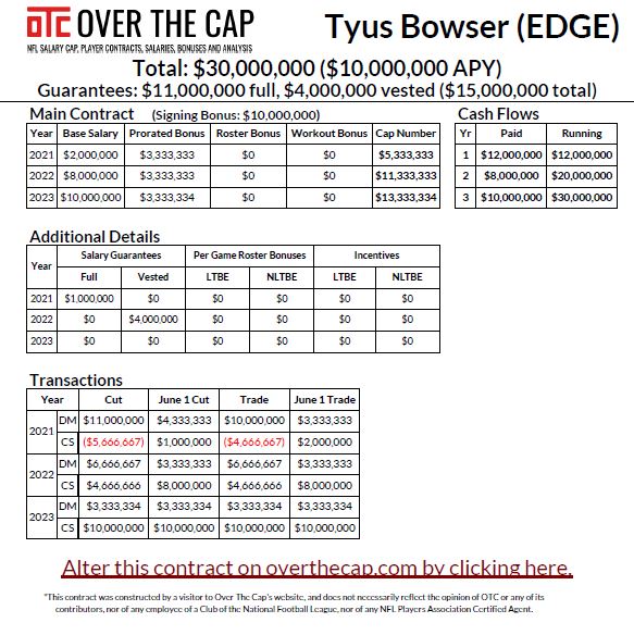 3/ Or Tyus Bowser - 3 yrs, $30M ($10M/yr) with a $10M Signing Bonus and $15M gtd ($11M full):
