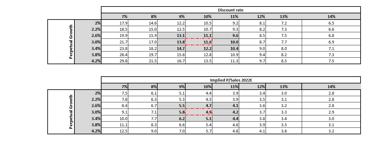 Some sensitivity analysis belowOur suggested target price for  $EGLX would is $11.6 -offering a 30-40% upside.