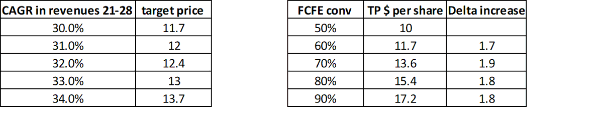Some sensitivity analysis belowOur suggested target price for  $EGLX would is $11.6 -offering a 30-40% upside.