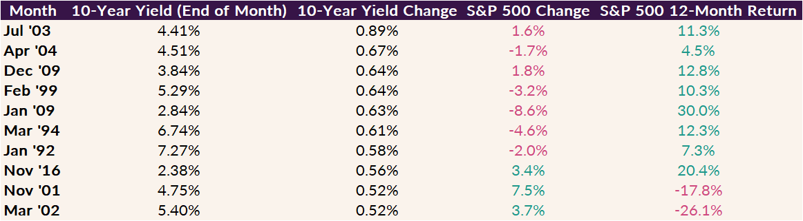 Here's the deal, though.Quick jumps in the 10-year yield tend to freak out stocks, BUT stocks tend to do well in the 12 months after.Here’s a table of months since 1990 when the 10-year yield has risen the most.