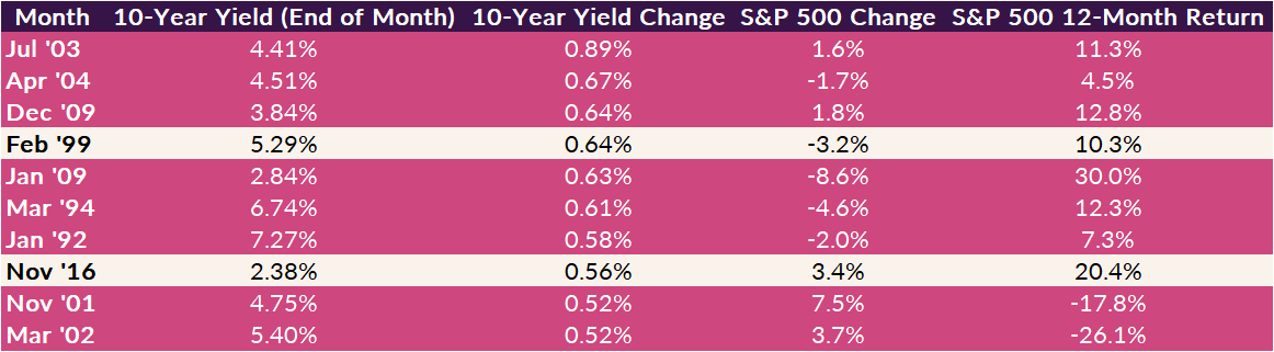 Why? Because big jumps in yield often happen at the tail end of recessions or early on in economic recoveries. Every month highlighted in pink below fits that description (tail end of recession or first half of economic expansion).
