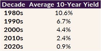 In fact, here’s a table of the average 10-year yield by decade.We’re sitting at 1.3% right now. Can you believe the 10-year got up to 15% in the 1980s?**that wasn't good. in the early 1980s, high yields and high inflation led to an economic recession.