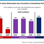 Image for the Tweet beginning: And, one more key finding