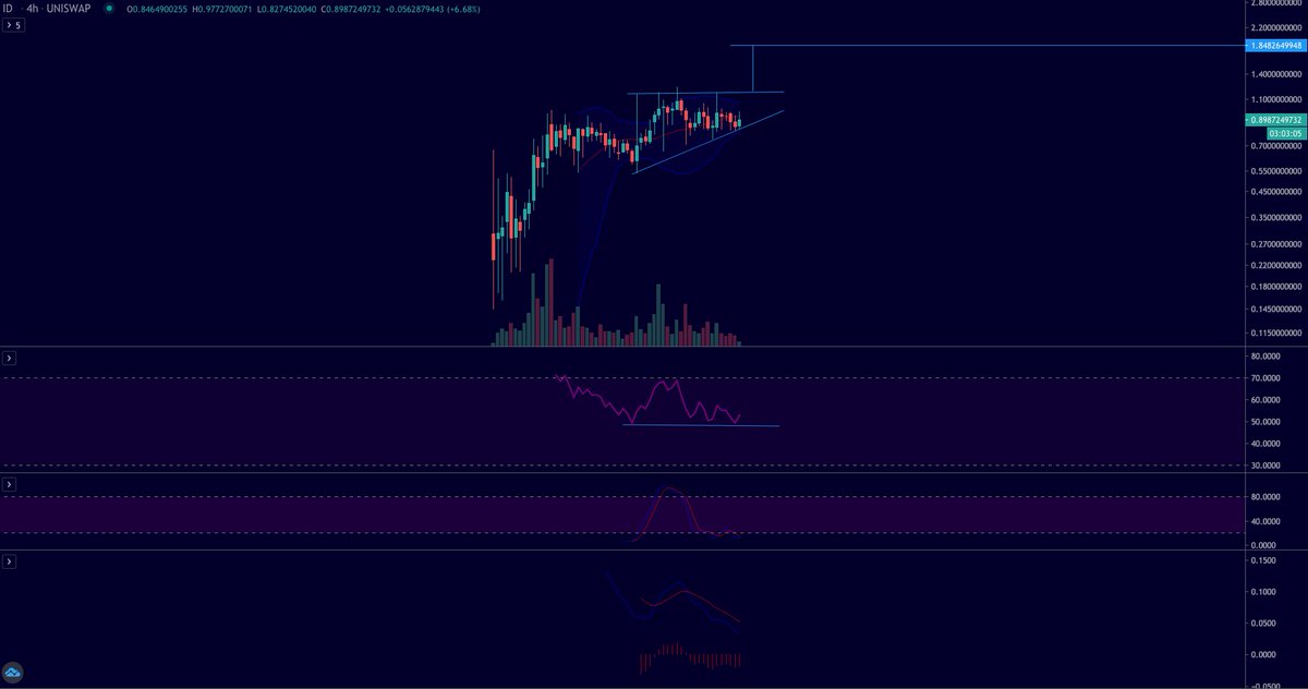  $ID 4H bullish divergence. Just fucking do it!