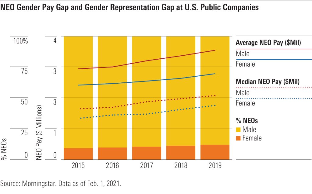 My report out today finds men outnumber women by 7 to 1 at the top of the U.S. corporate ladder.  Women paid 85c for every dollar paid to men in senior-most corporate roles. #ESG #GenderEquity <a href="/MstarResearch/">Morningstar Research</a>  spr.ly/6014HiJNO