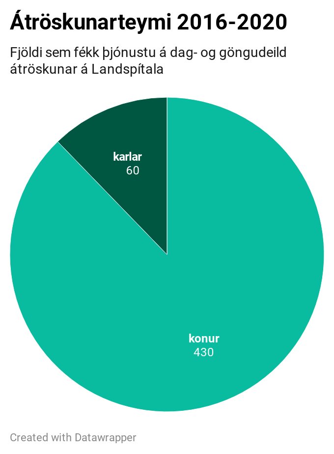 Í vikunni fékk ég svör við fyrirspurn um átröskunarteymi Landspítalans. Ég er að skoða tölurnar og langar að hugsa aðeins upphátt hérna. 

Fyrst stærsta talan: Síðustu fimm ár hafa 490 einstaklingar verið í meðferð hjá átröskunarteyminu. Flest konur.

althingi.is/altext/151/s/0…