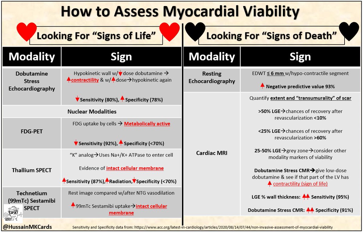 As mentioned in  @cardionerds Ep #102, myocardial viability modalities either assess for...  “Signs of life” (e.g., evidence of inducible contractility, cell membrane integrity, metabolic activity) “Signs of death” (e.g., myocardial wall thinning, presence of scar)