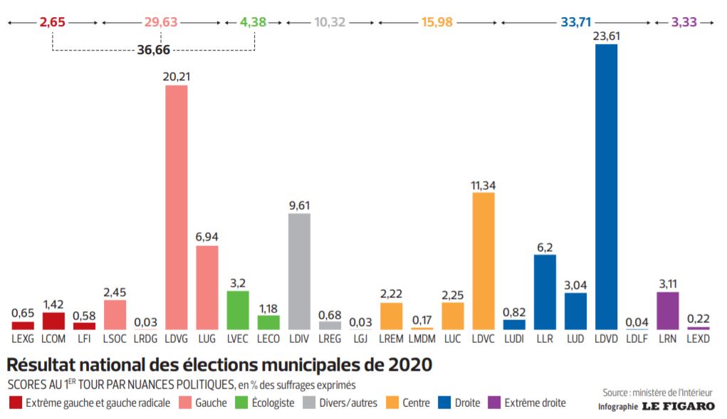 Girchris's tweet photo. @RolandLescure #larem la fraude la délinquance la malveillance quelques caractéristiques de leur ADN
On va devoir envoyer des observateurs de l'ONU pour surveiller nos élections.
#ferrand #griset #guerrab #belloubet #schiappa plutôt lunaire que #solere https://t.co/7y2e7Weerl