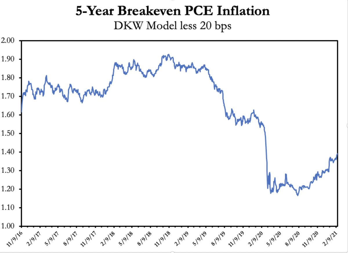 We claim in the OpEd that if the 5-year breakeven inflation rate is (1) converted into PCE & (2) adjusted to account for the Fed's LSAPs in TIPS market, then the actual breakeven inflation rate is less than 1.5%. We get that from the DKW model as of yesterday. (h/t  @R_Perli)(5/n)