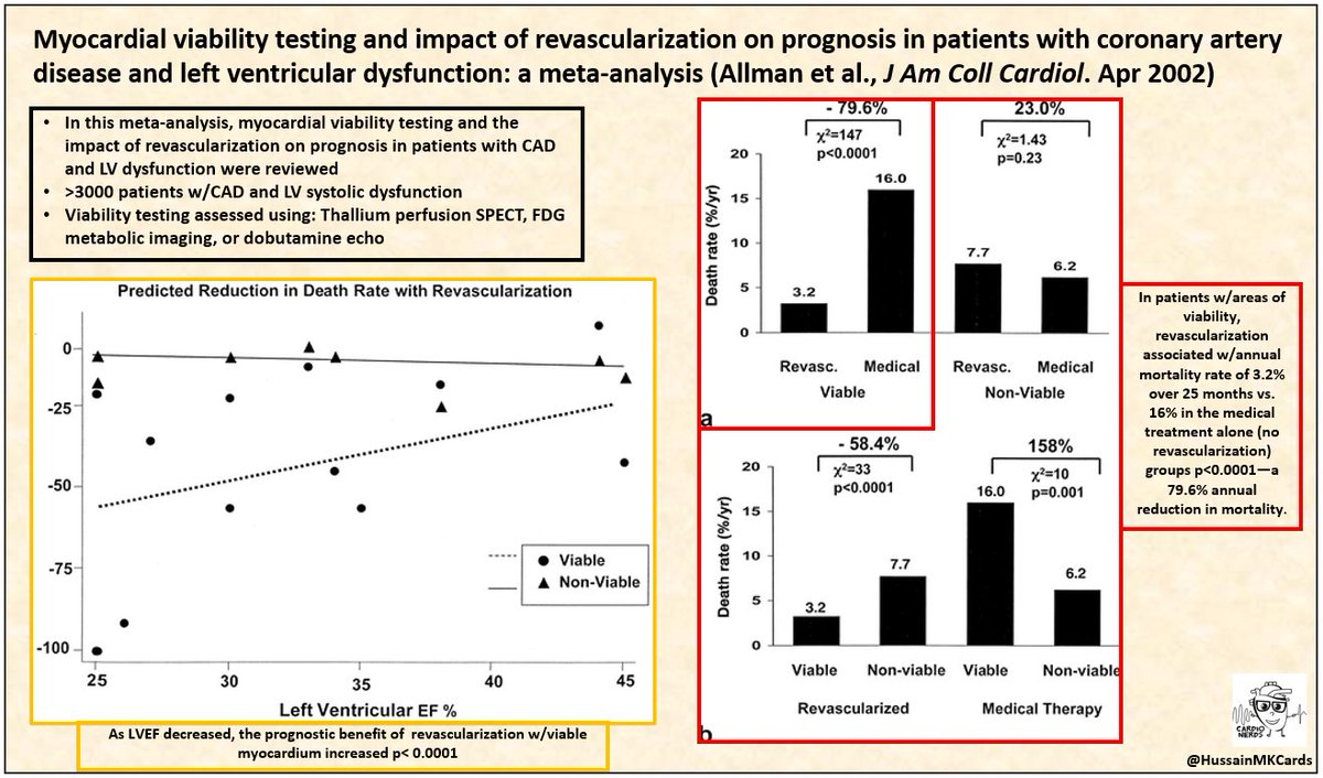 As Dr. Jaber adapted from Anna Karenina, “All normal hearts are normal in the same way, & all abnormal hearts are abnormal in different ways.”  It follows that there are notable studies that have assessed the benefit of myocardial viability testing prior to revascularization:
