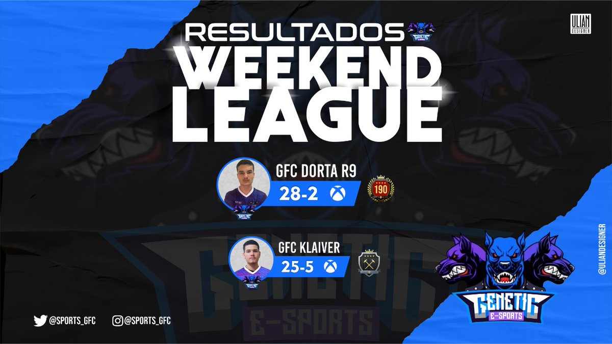 sports_gfc's tweet photo. Boa Tarde!

- Esse foi o resultado da WL dos melhores jogadores da GFC no fim de semana passado.
- Destaque mais uma vez ao @GFC_DortaR9, que pela 2° vez consecutiva ficou no top 200.
⠀
#GOGFC #ULTIMATETEAM #BRASIL #XBOX #PS https://t.co/qKgsp5Ff7g