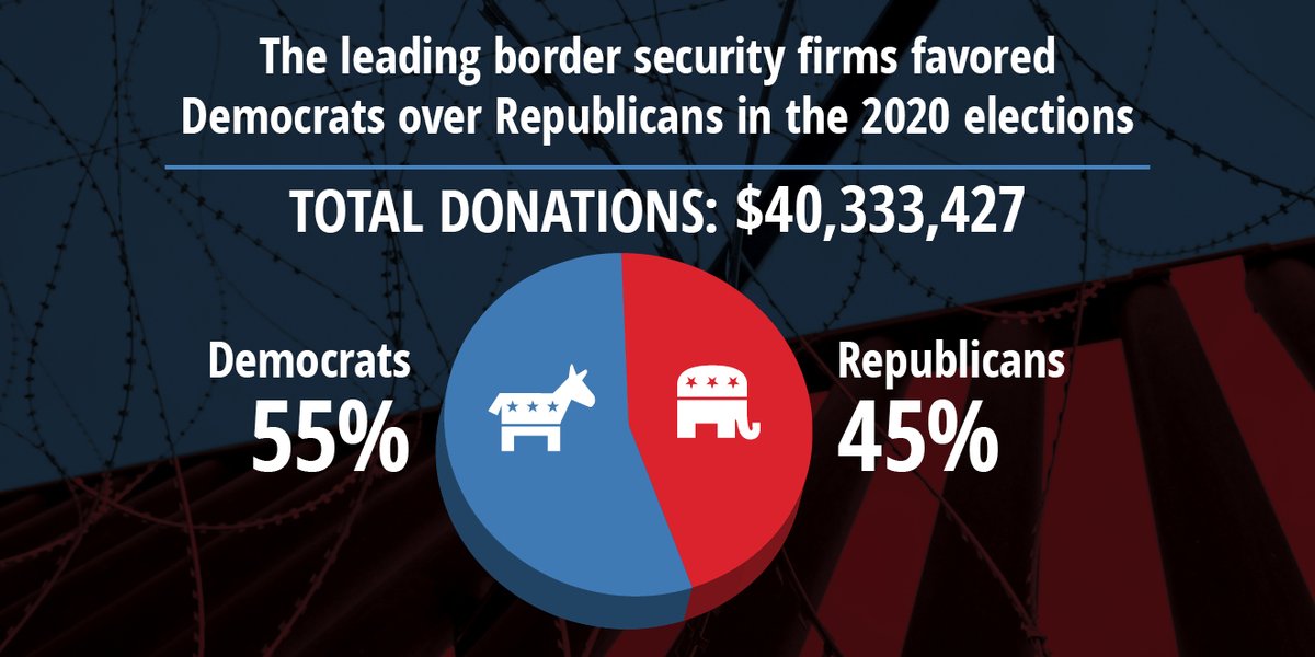I worked on this report with  @memomiller and our research showed that of the $40 million in campaign contributions by 13 leading border security corporations, 55% went to Democrats and 45% to Republicans.