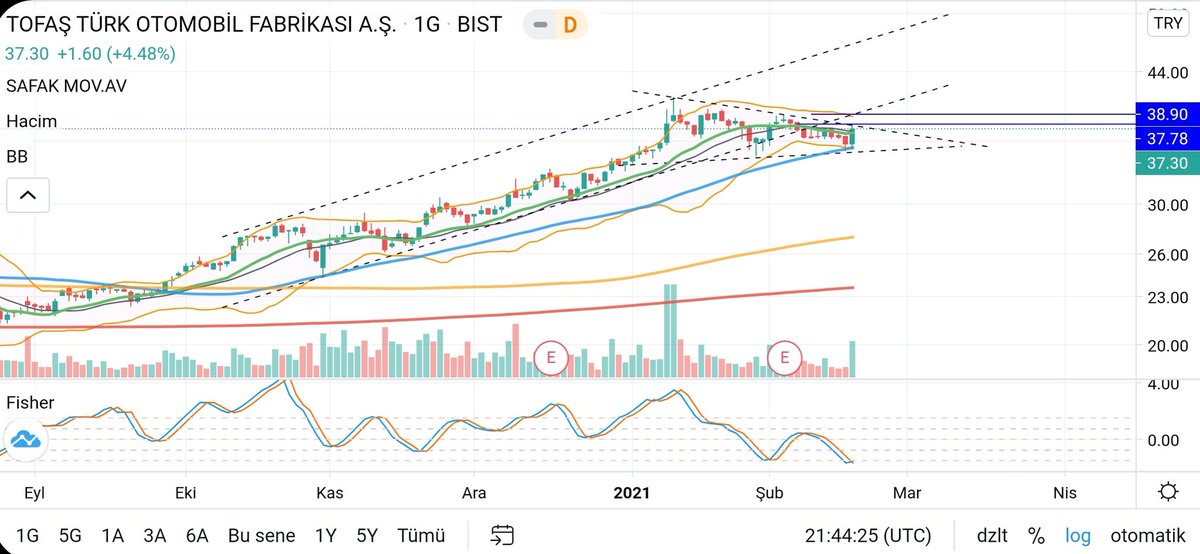 traderonline_01's tweet photo. #TOASO Grafik
50 Gunluk Hareketli ortalamadan destek alıp Yukselmis Son iki Mum Guzel gorunuyor Yukselen Kanaldan asagida bir Ucgen var Bollinger Daralmis Hacim Artmis Drencler Grafiktedir.
Yatırım Tavsiyesi Degildir.
#xu100 #sasa #prkab #sackr #arclk https://t.co/8Zlj3Ymsxp