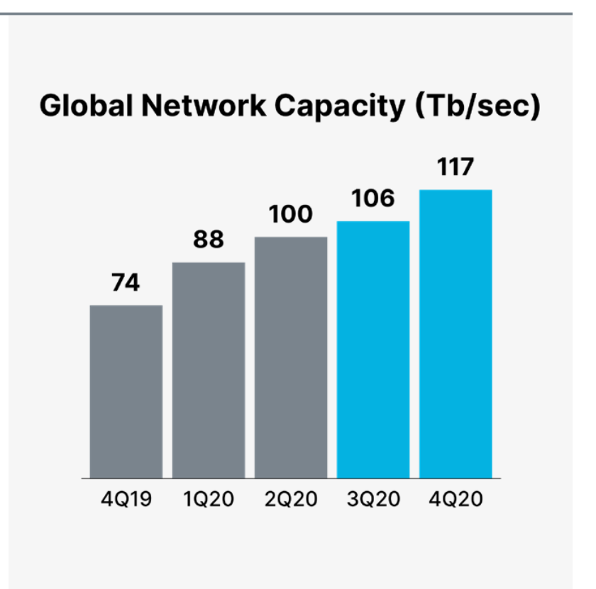  $FSLY Interesting, QoQ capacity re-accelerating last quarter. +11 Tb/sec compared to +6 last Q.