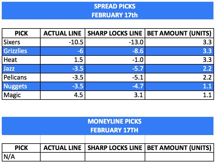 Sharp_Locks's tweet image. 🔒Today's Sharp Lock Picks🔒

Lots of picks today, but lots of value on the board. Let's turn this week around tonight🔥