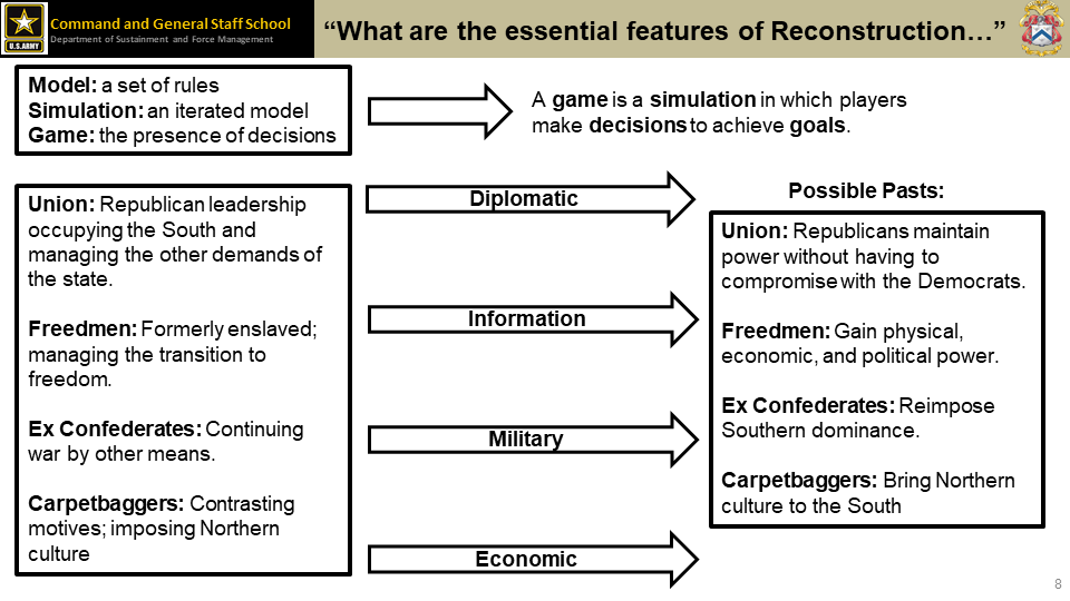 Armed with a pretty OK idea of what a game is, lets build our model. From my reading, four factions emerge:the Union, Freedmen, ex-Confederates, and Carpetbaggers. Each faction has a current situation defined by physical location and resources, as well as an goal to achieve.