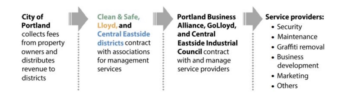 Portland Business Alliance is the managing organization for Clean & Safe. Money the City collects from property owners is funneled directly to PBA. They have the power to use the money for whatever they want.See this flow chart from the Auditor to get an idea of how this works: