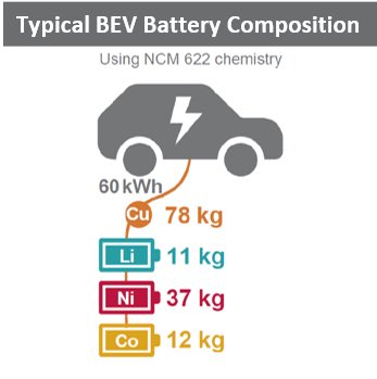 The production from Noront’s Eagle’s Nest deposit will be enough to provide nickel for over 400,000 electric vehicles every year!