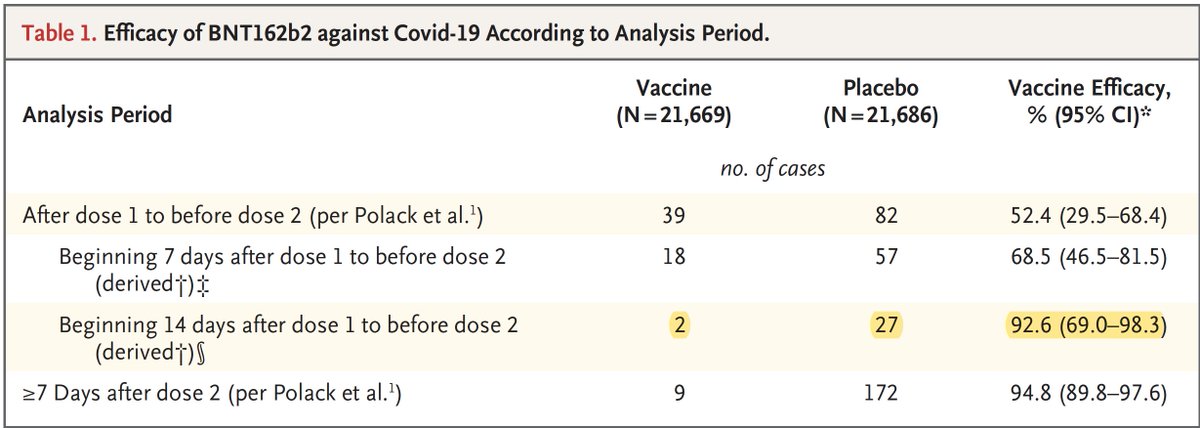 Health officials predicting it will take months to immunize. Pfizer Vaccine Efficacy By Day After First Dose : Eric Topol On Twitter Recalculation Of Biontech Group Pfizer Mrna Vaccine After First Dose Shows It Has 92 6 Efficacy Just Like Moderna Tx 92 1 Small N Authors Cdcofbc And Inspq Make Plea For Deferring 2nd