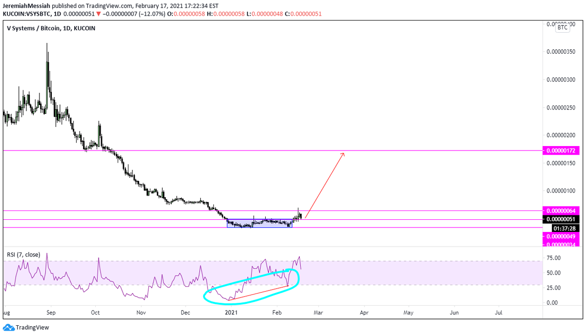 And  $VSYS in @ ~50 sats. This is not a huge play, just a power play based on fractals. I've only risked a small portion of my portfolio in search of MASSIVE gains on this one and if this doesn't come to fruition, no big deal.