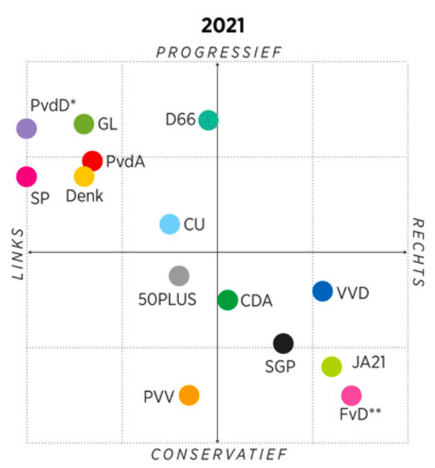 I did a thread on the many "voter match" tests for the  #Netherlands elections, which are used by millions, last week. Today the  @Kieskompas launched, and it's helpful not just in showing party positions on two axes — left/right and progressive/conservative — but changes over time