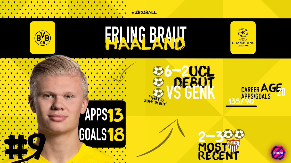 Erling Braut Haaland is the difference maker once more. Monstrous first-half from the 20-year-old hitman.

Making the Champions League look like a doddle. 

#SEVBVB #BVB #UCL