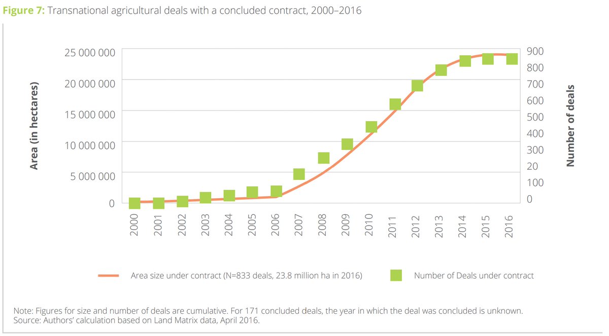 700Mha sounds a lot, & it is.From 2000-2016 - during the 'global land rush' -  @Land_Matrix documented contracted large-scale land deals covering c. 25MhaThat period tells us a lot about the risks of large-scale reliance on land for carbon removals