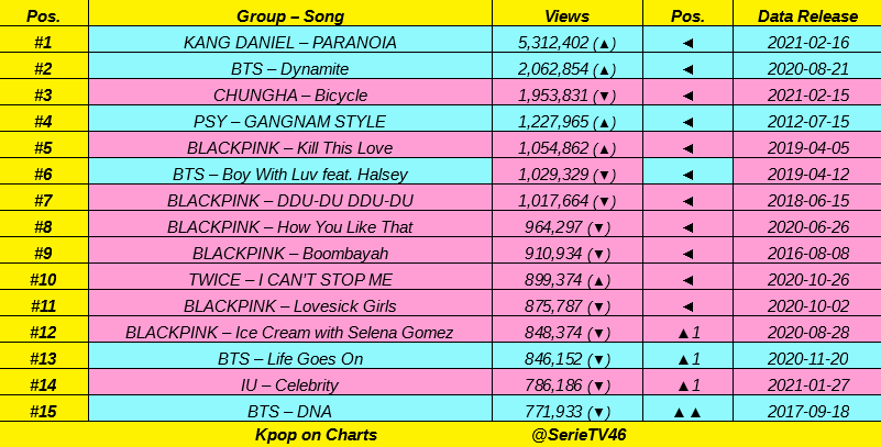 SerieTV46's tweet photo. Top 15 most viewed Kpop Acts MV in LAST 24 hours:

@konnect_danielk 🔥🔥, @BTS_twt, @CHUNGHA_MNHent, @psy_oppa, @BLACKPINK, @JYPETWICE, @_IUofficial 👏👏 https://t.co/aiNoQhRVLA