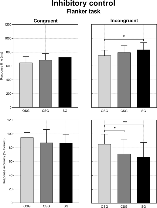 Differences in inhibitory control and motor fitness in children practicing open and closed skill sports dlvr.it/Rswqyd v/ @NatureNews
