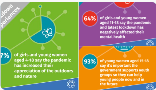 MidlandsChief's tweet photo. Listening to our young women and their experience of lockdown shows just how vital youth services are, only made possible with loads of fantastic volunteers...want to make a difference and join us @GirlguidingMids?  https://t.co/EoJogJeOYc https://t.co/MiwTzvXJz8