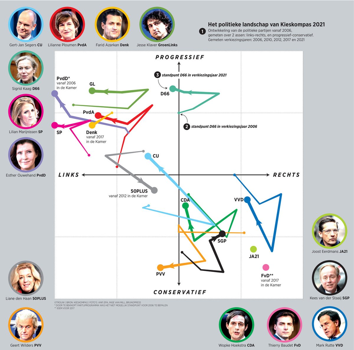 Gets more interesting when tracking the changes in party positions since 2006.You can see a rightward shift from 2006 to 2012 (for PvdA, GL, D66, CDA, VVD, CU, SGP); And yes, a shift back to the left in 2012-2017 (for SP, PvdD, GL, PvdA, D66, CU, CDA, VVD)