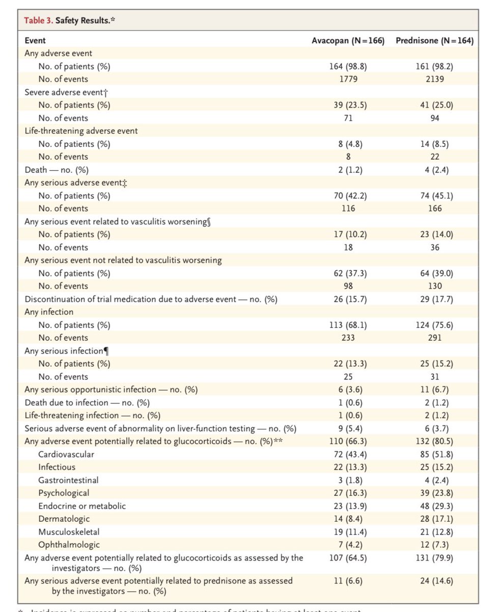 aishaikh's tweet photo. Avacopan for treatment of ANCA-Associated Vasculitis published in @NEJM https://t.co/cLDFYjoJ7I