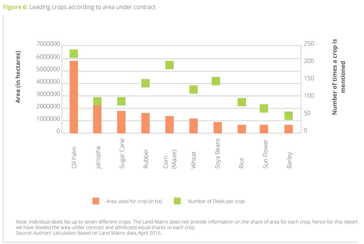 It was driven by financial  #speculation,  #biofuels policies and weak land tenure  #rights, & has been associated with widespread dispossession, increasing land  #inequality &  #hungerNo surprise biofuels crops - palm oil, jatropha, sugar cane - accounted for the biggest land area