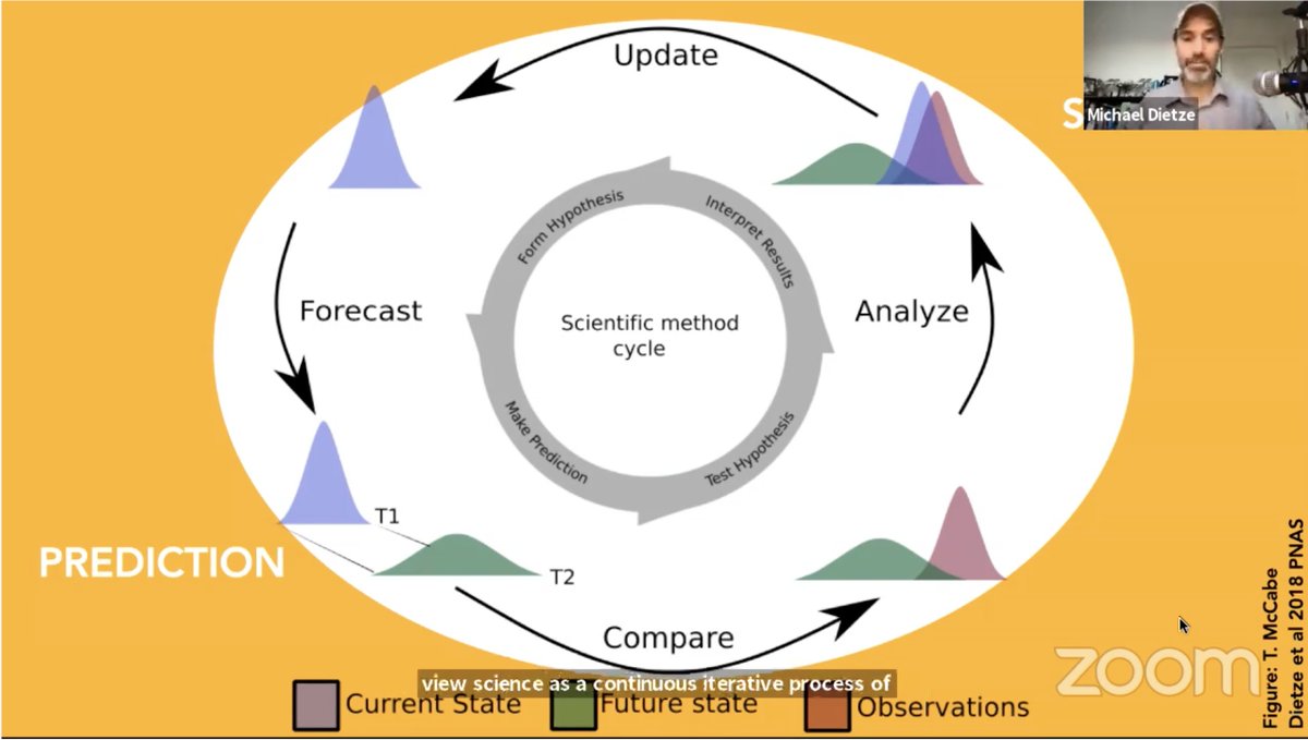 Jake_Lawlor1's tweet photo. how can we forecast ecology like we do the weather? my gears are spinning thinking about tools for updating predictions as new data become available. great talk by @mcdietze at @nceas #FutureOfSynthesis. video here -> https://t.co/CqniRb7sBC https://t.co/FaaBrpQd7H