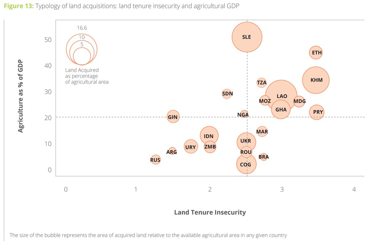 The deals were concentrated in countries with high dependency on agriculture & weak land tenure rights No doubt that if companies or countries seek to acquire millions ha of land for carbon removal, they will look for it first in countries with the weakest land rights