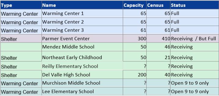 Cold Weather Shelters and Warming Centers update:

Here are the numbers, as of just after 4pm. Things are changing consistently.

The first three warming centers are for those experiencing homelessness. The City says "we do not divulge their locations for safety reasons". <a href="/KVUE/">KVUE News</a>