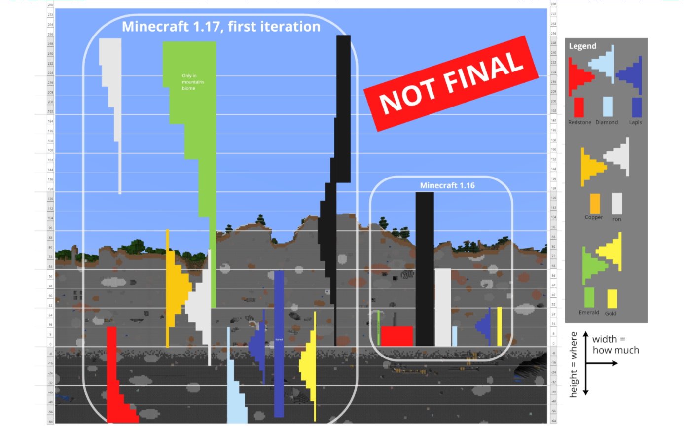 久遠 マインクラフター 1 17でのマイニングは 浅い層での銅 鉄掘りとマイナス層でのダイヤ掘りにわかれていくのかな エメラルドが山岳の高高度に生成されるって案は面白いね T Co Pljharhqvy Minecraft マイクラ T Co 69ex7ulo39