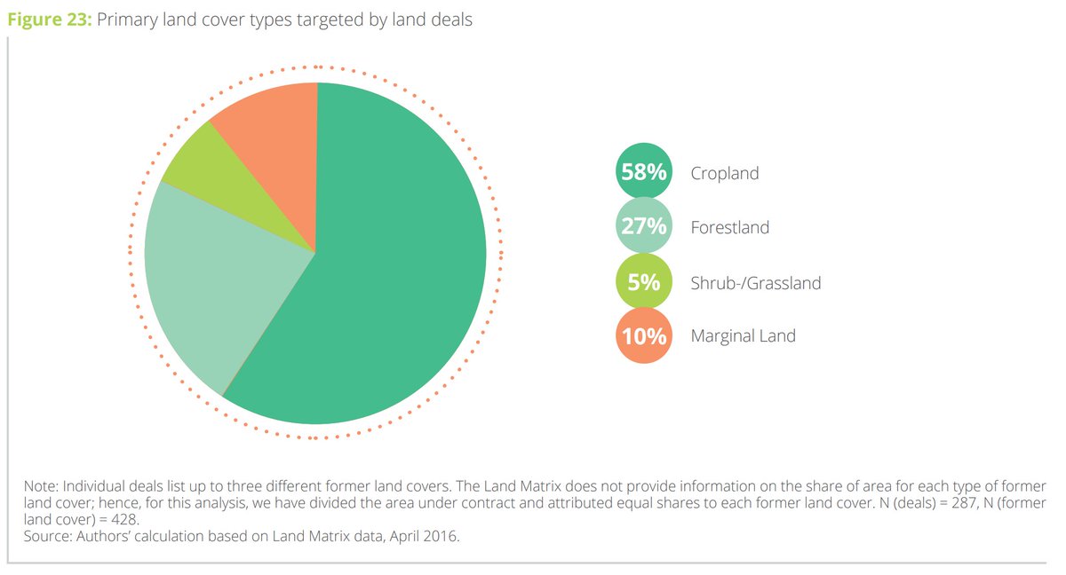 These deals weren't developing marginal land - the vast majority was cropland and forestlandWe shouldn't be so naive as to think a future land rush for carbon removal won't touch cropland