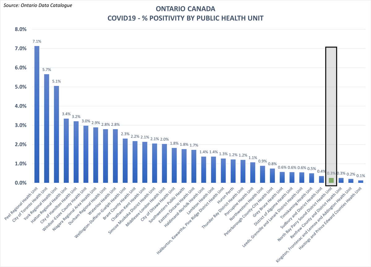 In this case of North Bay PHU, it has the 4th lowest % positivity in the province (0.3%, meets “Green” threshold), the 4th lowest deaths per 100,000 (1.5, 2 total) and just 19 active cases per 100,000 (meets “Yellow” threshold)…