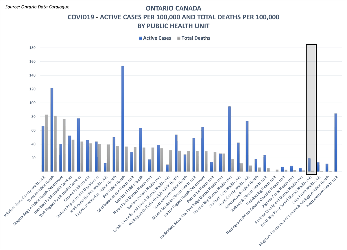 In this case of North Bay PHU, it has the 4th lowest % positivity in the province (0.3%, meets “Green” threshold), the 4th lowest deaths per 100,000 (1.5, 2 total) and just 19 active cases per 100,000 (meets “Yellow” threshold)…