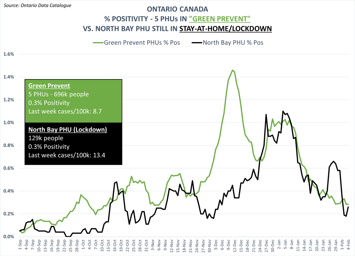 …and here is the recent trend for North Bay % positivity (to Feb 4th, latest data available) *compared to* the 5 PHUs currently in the “Green Prevent” level…  this image speaks for itself....