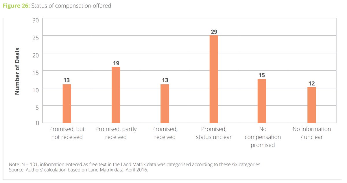 And of course very few cases ever result in compensation for communities that lose their land