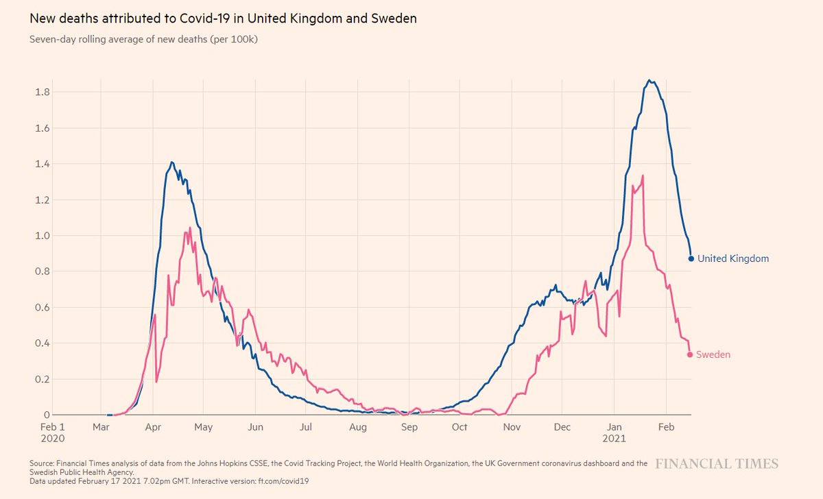 DrEliDavid's tweet image. The strict lockdown in the UK🇬🇧 was so effective that it stopped the spread of Covid in Sweden🇸🇪 as well 💪