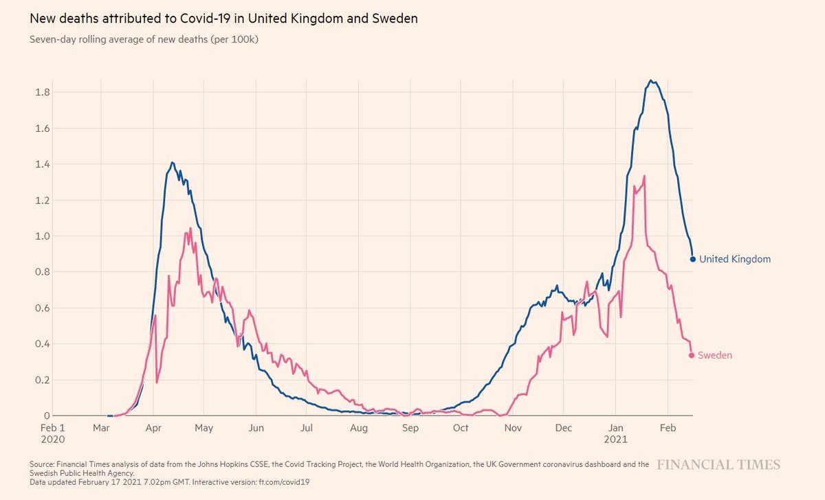 The strict lockdown in the UK🇬🇧 was so effective that it stopped the spread of Covid in Sweden🇸🇪 as well 💪