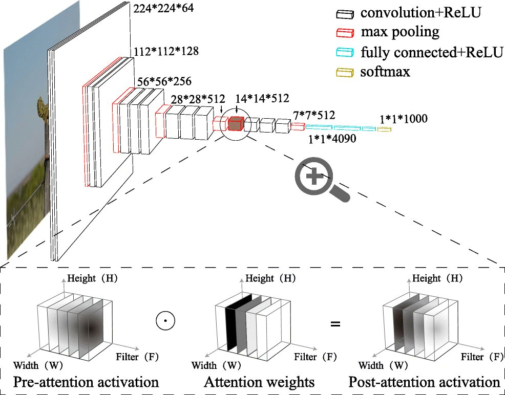 ProfData's tweet image. The "The Costs and Benefits of Goal-Directed Attention in Deep Convolutional Neural Networks" is now out in Computational Brain and Behavior. The quote tweet below briefly walks through the preprint. The published version includes an added bonus, link.springer.com/article/10.100… (1/2)
