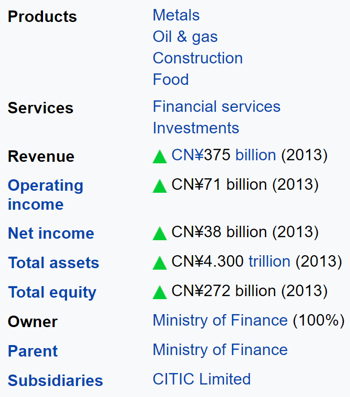 "CITIC Group Corporation Ltd., formerly the China International Trust Investment Corporation (CITIC), is a state-owned investment company of the People's Republic of China, established by Rong Yiren in 1979 with the approval of Deng Xiaoping."  @Wikipedia  https://en.wikipedia.org/wiki/CITIC_Group