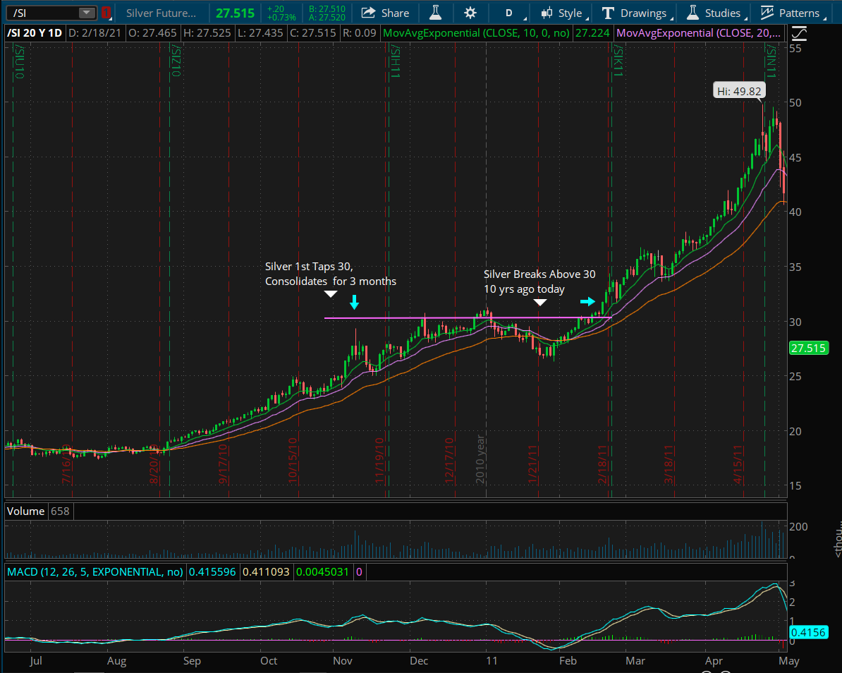 Silver first hit 30 in Nov 2010. Gold at the time hit ~1420.We chopped for a few months, then  #silver finally broke to a new high on Feb 17th, 2011 (10 yrs ago today). Gold was 1380.Over 1 month Silver rose 20% while gold simply returned to its Nov high at 1420. 2/