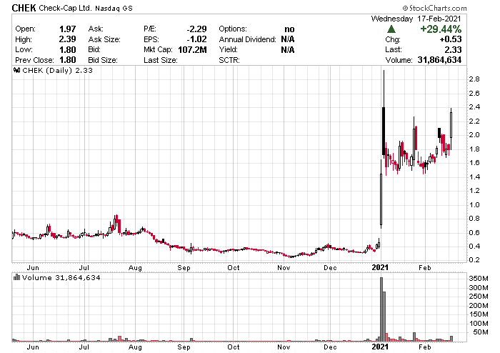 DIVIDIND's tweet photo. $CHEK https://t.co/9aYLCBNBpU