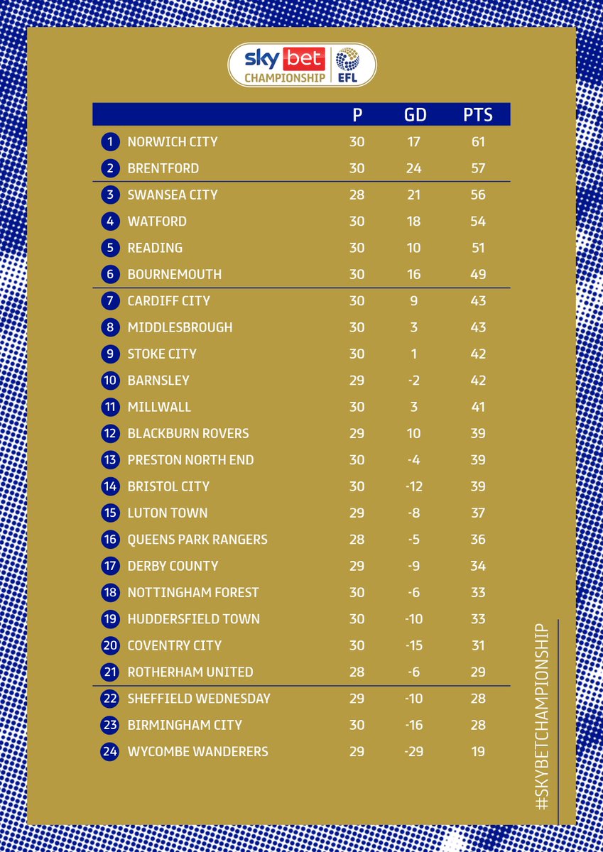 📈

#EFL | #SkyBetChampionship
